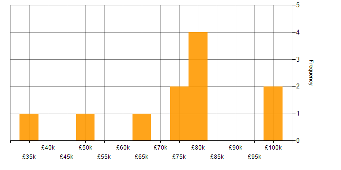 Salary histogram for Supplier Management in the City of London