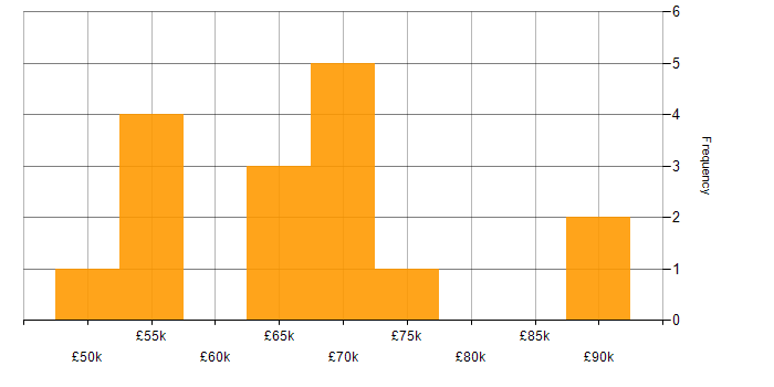 Salary histogram for Supplier Management in Leeds