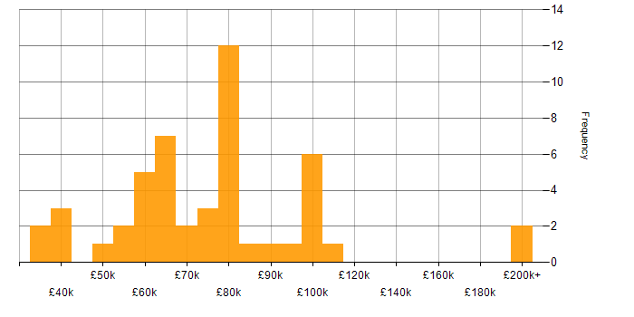 Salary histogram for Supplier Management in London