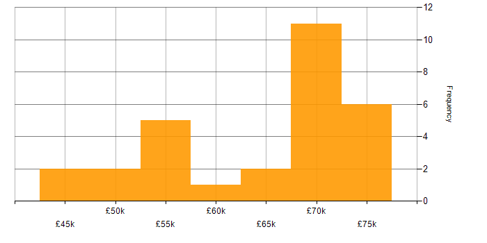 Salary histogram for Supplier Management in Manchester
