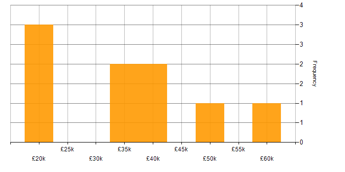 Salary histogram for Supplier Management in Scotland