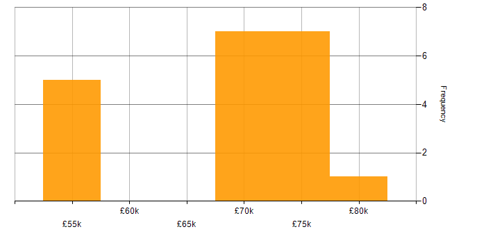 Salary histogram for Supplier Management in Sheffield