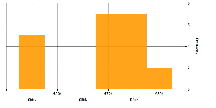 Salary histogram for Supplier Management in South Yorkshire