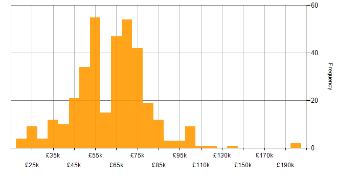 Salary histogram for Supplier Management in the UK