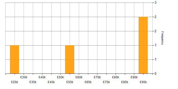 Salary histogram for Supplier Management in Warwickshire