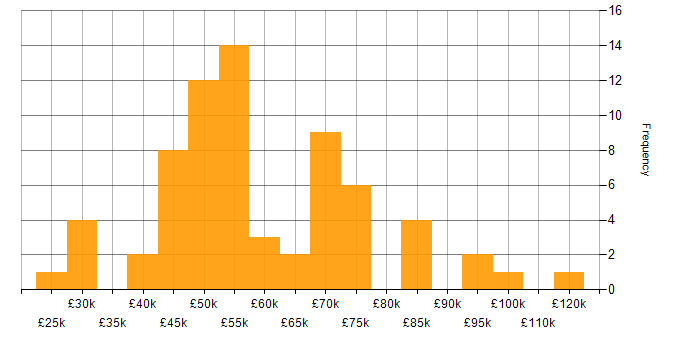 Salary histogram for Supplier Management in the West Midlands
