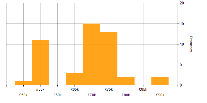 Salary histogram for Supplier Management in Yorkshire