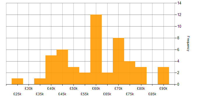Salary histogram for Supplier Relationship Management in England