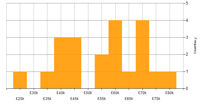 Salary histogram for Supplier Relationship Management in the UK excluding London