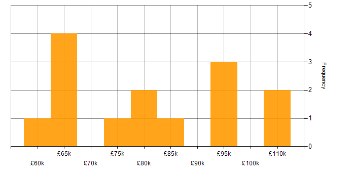 Salary histogram for Supply Chain Consultant in the UK