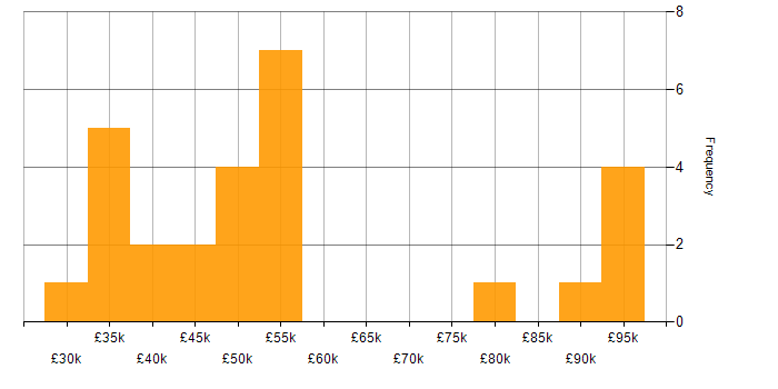 Salary histogram for Supply Chain Management in the East Midlands
