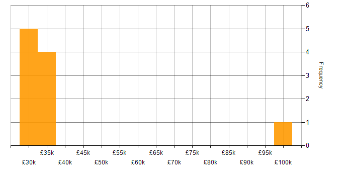 Salary histogram for Supply Chain Management in the East of England