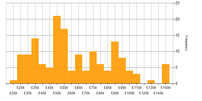 Salary histogram for Supply Chain Management in England