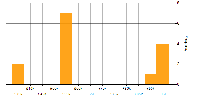 Salary histogram for Supply Chain Management in Leicestershire
