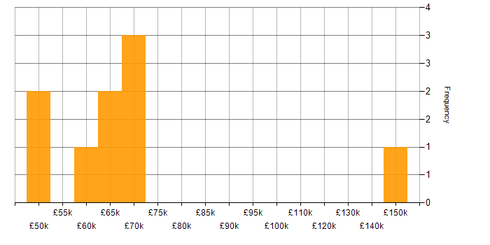Salary histogram for Supply Chain Management in Manchester