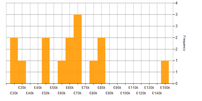 Salary histogram for Supply Chain Management in the North West