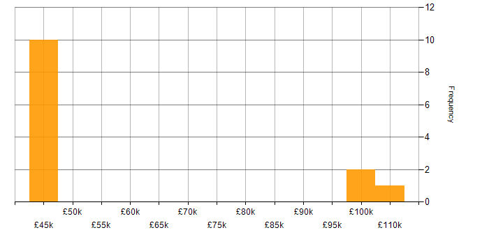 Salary histogram for Supply Chain Management in Scotland