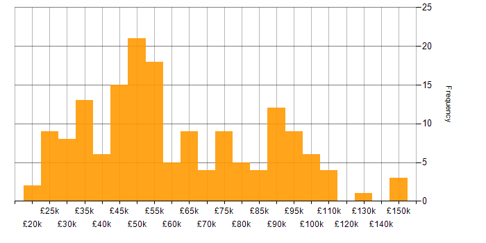 Salary histogram for Supply Chain Management in the UK