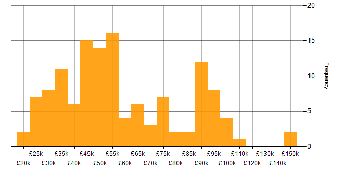 Salary histogram for Supply Chain Management in the UK excluding London