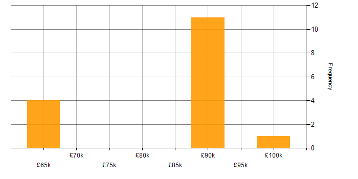 Salary histogram for Supply Chain Management in Yorkshire