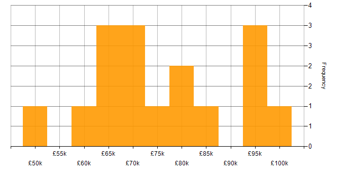Salary histogram for Supply Chain Manager in England