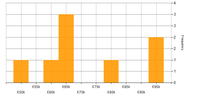 Salary histogram for Supply Chain Manager in the UK excluding London