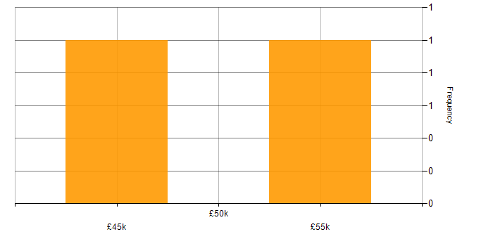Salary histogram for Support Analyst in Basingstoke