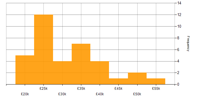 Salary histogram for Support Analyst in Cheshire