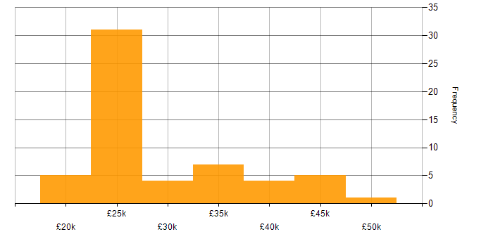 Salary histogram for Support Analyst in the East Midlands