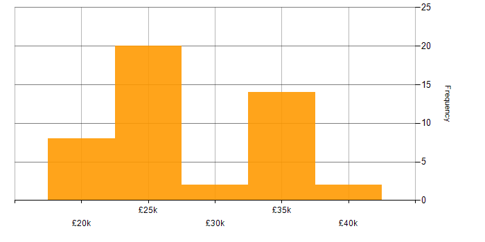 Salary histogram for Support Analyst in Hertfordshire