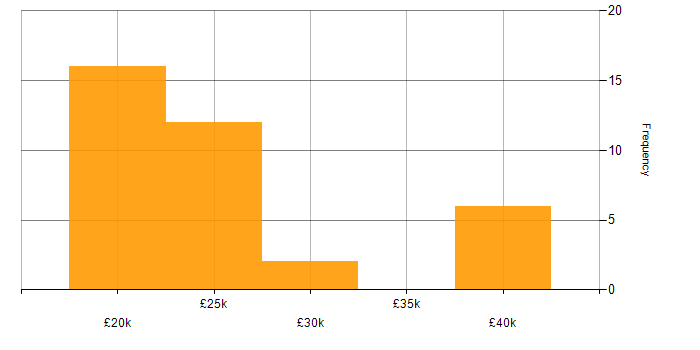 Salary histogram for Support Analyst in Kent