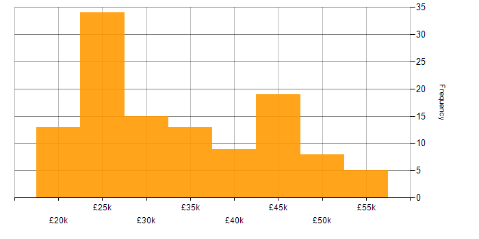 Salary histogram for Support Analyst in the North West