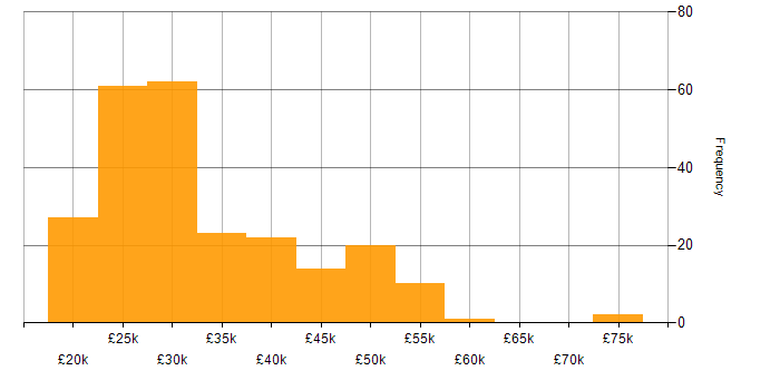 Salary histogram for Support Analyst in the South East