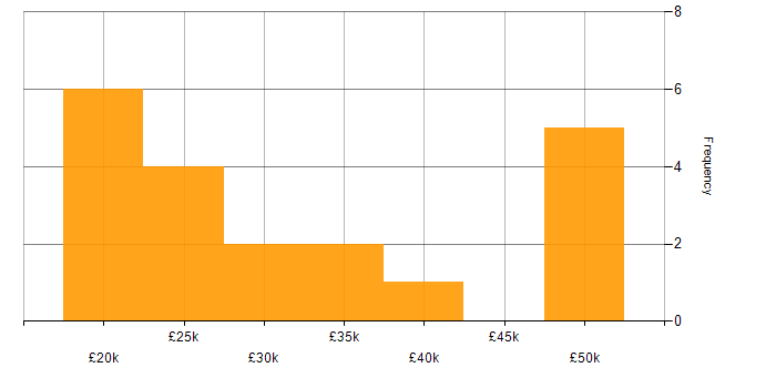 Salary histogram for Support Analyst in Staffordshire