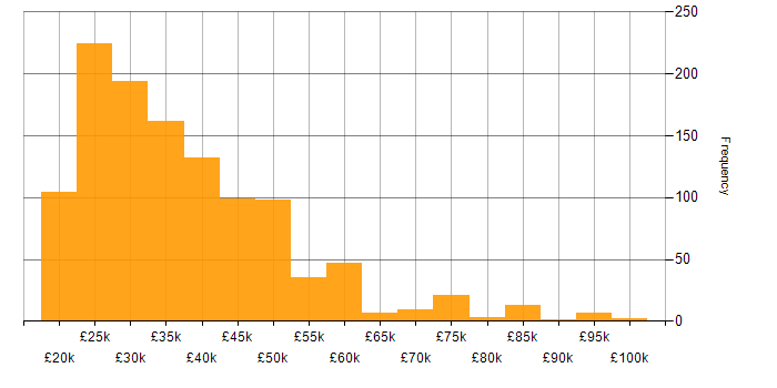Salary histogram for Support Analyst in the UK