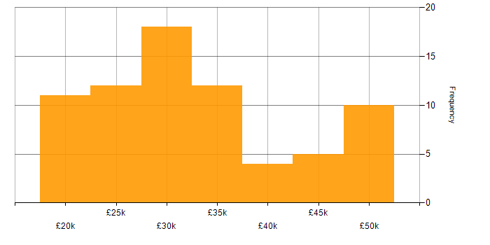 Salary histogram for Support Analyst in the West Midlands