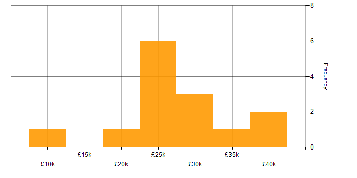Salary histogram for Support Assistant in the North of England
