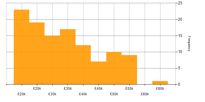 Salary histogram for Support Consultant in England