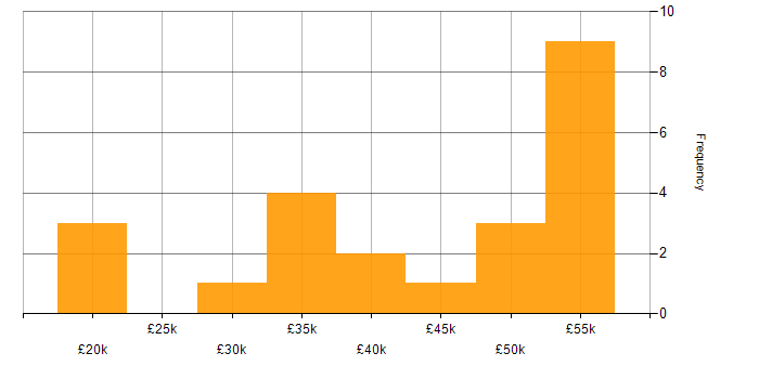 Salary histogram for Support Consultant in London