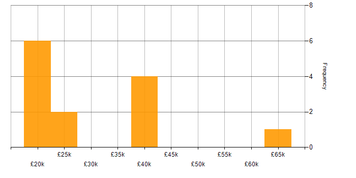 Salary histogram for Support Consultant in the Midlands