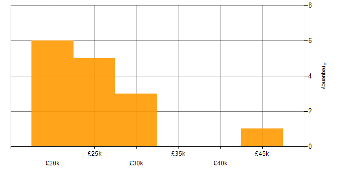 Salary histogram for Support Consultant in the South West