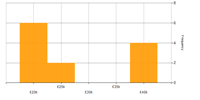 Salary histogram for Support Consultant in the West Midlands