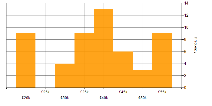 Support Consultant salary histogram for jobs with a WFH option