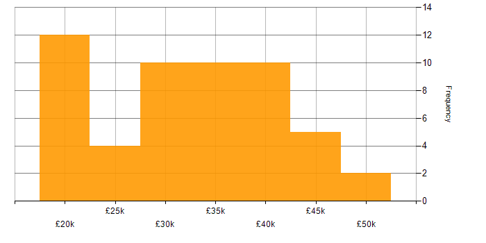 Salary histogram for Support Engineer in Cambridge