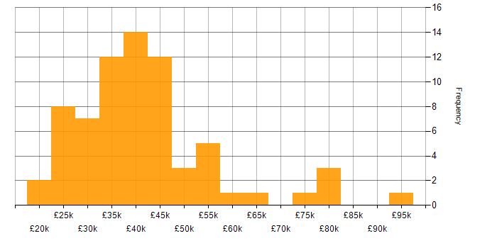 Salary histogram for Support Engineer in Central London
