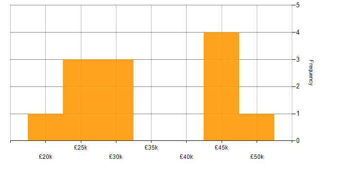 Salary histogram for Support Engineer in Derby