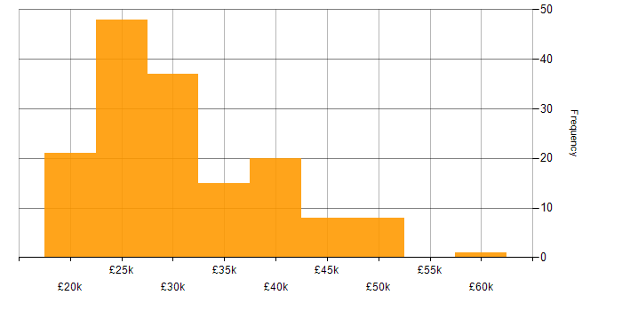 Salary histogram for Support Engineer in the East Midlands