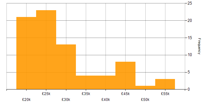 Salary histogram for Support Engineer in East Sussex