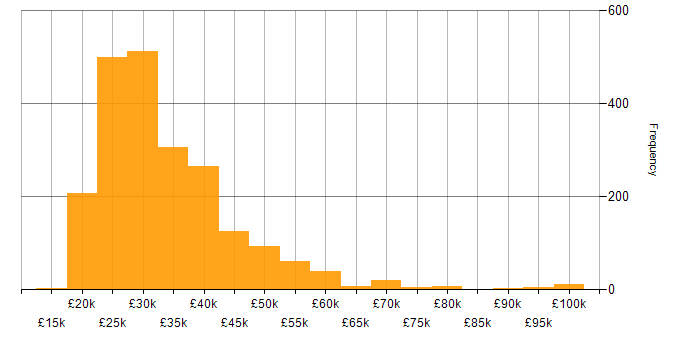 Salary histogram for Support Engineer in England