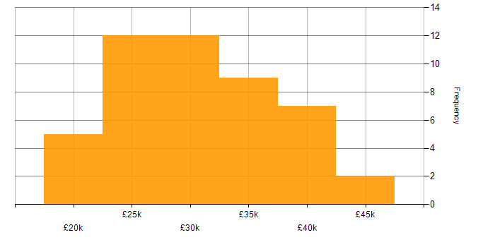 Salary histogram for Support Engineer in Essex